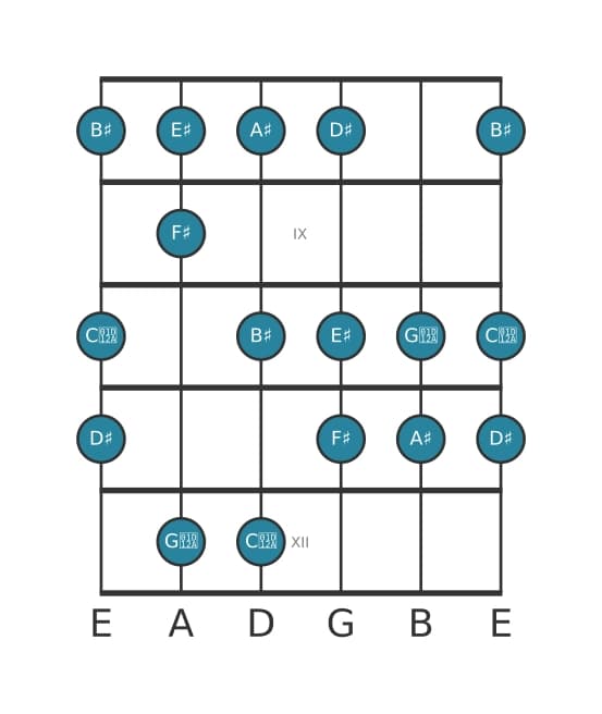 Guitar scale for A sharp Harmonic major in position 7