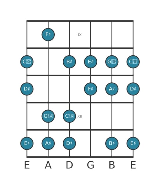 Guitar scale for A sharp Harmonic major in position 8