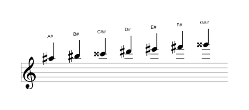 Sheet music of the A sharp Harmonic major scale in three octaves (5)
