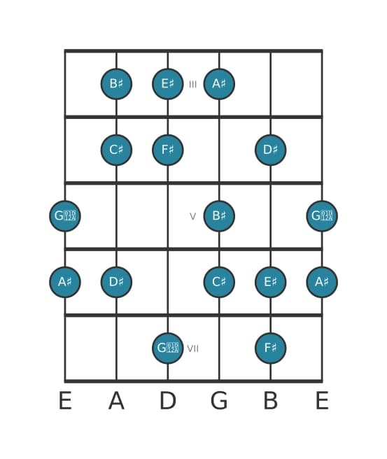 Guitar scale for A sharp Harmonic minor in position 2