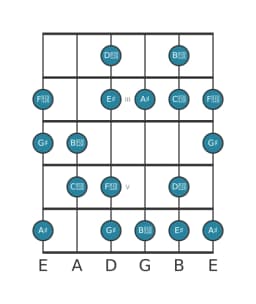 Guitar scale for A sharp Hungarian major in position 1