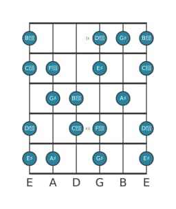 Guitar scale for A sharp Hungarian major in position 8
