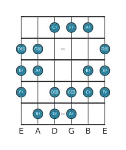 Guitar scale for A sharp Hungarian minor in position 10