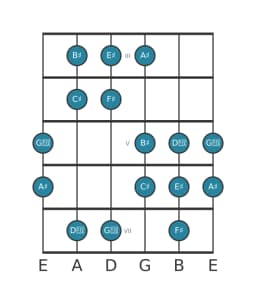 Guitar scale for A sharp Hungarian minor in position 2