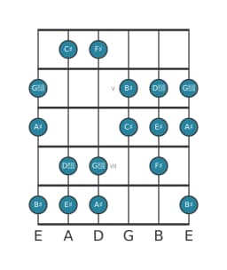 Guitar scale for A sharp Hungarian minor in position 3