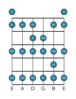 Guitar scale for A sharp Ichikosucho in position 0