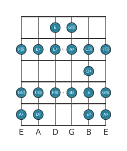 Guitar scale for A sharp Ichikosucho in position 1