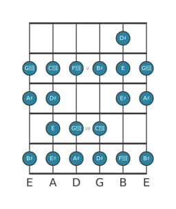 Guitar scale for A sharp Ichikosucho in position 3