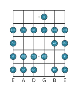Guitar scale for A sharp Ichikosucho in position 8