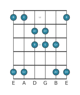 Guitar scale for A sharp Iwato in position 6