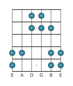 Guitar scale for A sharp Iwato in position 7