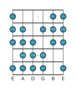 Guitar scale for A sharp Kafi raga in position 8
