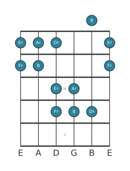 Guitar scale for A sharp Kumoijoshi in position 0