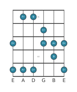 Guitar scale for A sharp Kumoijoshi in position 8