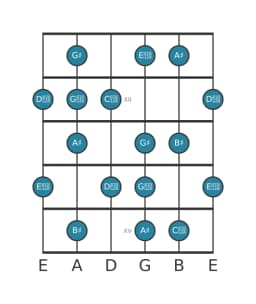 Guitar scale for A sharp Leading whole tone in position 10