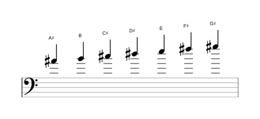 Sheet music of the A sharp Locrian scale in three octaves (4)