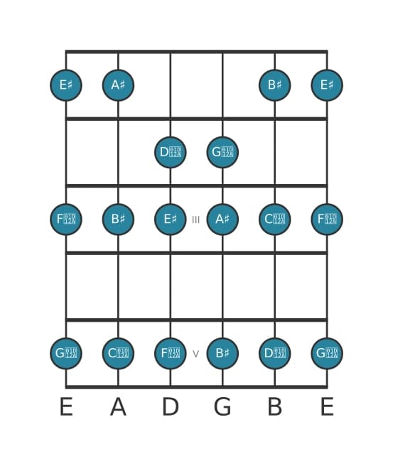 Guitar scale for A sharp Lydian in position 0