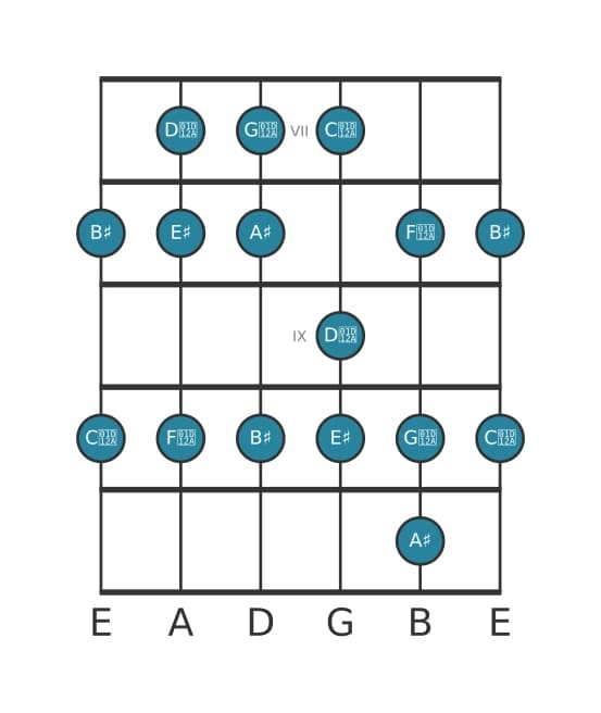Guitar scale for A sharp Lydian in position 6