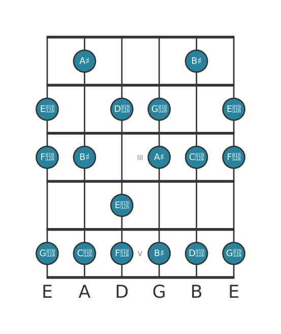 Guitar scale for A sharp Lydian Augmented in position 0