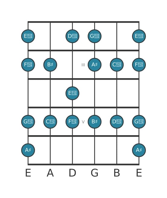 Guitar scale for A sharp Lydian Augmented in position 1