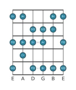 Guitar scale for A sharp Lydian diminished in position 0