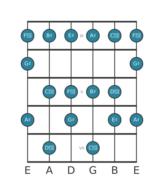 Guitar scale for A sharp Lydian Dominant in position 2