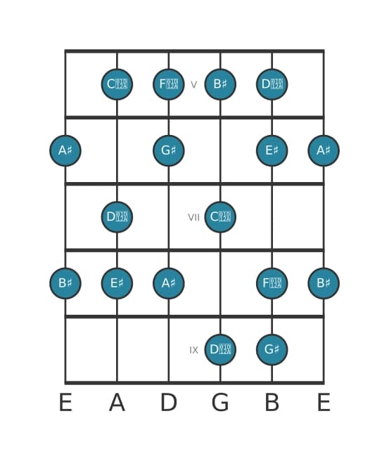 Guitar scale for A sharp Lydian Dominant in position 4