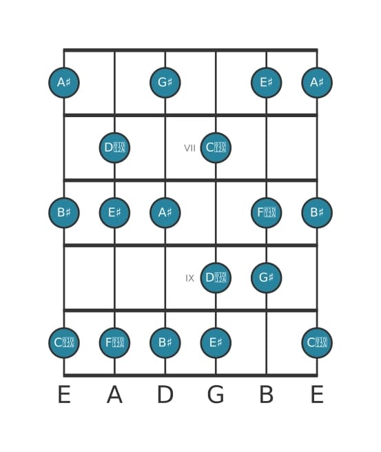 Guitar scale for A sharp Lydian Dominant in position 5