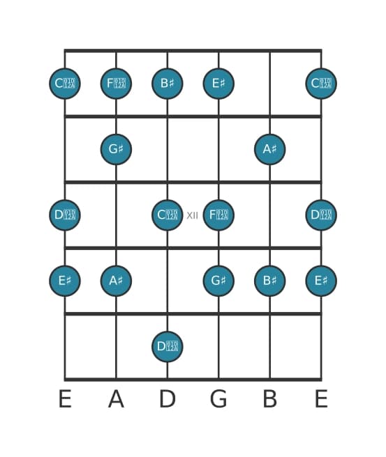 Guitar scale for A sharp Lydian Dominant in position 9