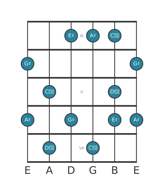 Guitar scale for A sharp Lydian dominant pentatonic in position 2