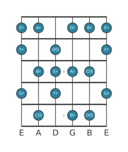 Guitar scale for A sharp Lydian minor in position 0