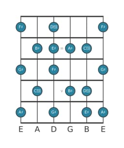 Guitar scale for A sharp Lydian minor in position 1