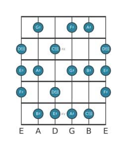 Guitar scale for A sharp Lydian minor in position 10