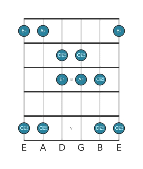 Guitar scale for A sharp Lydian pentatonic in position 0
