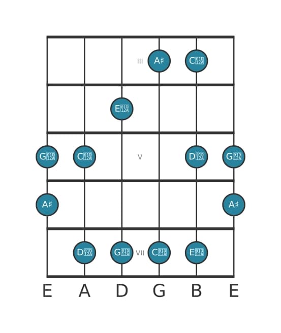 Guitar scale for A sharp Lydian sharp fifth pentatonic in position 2