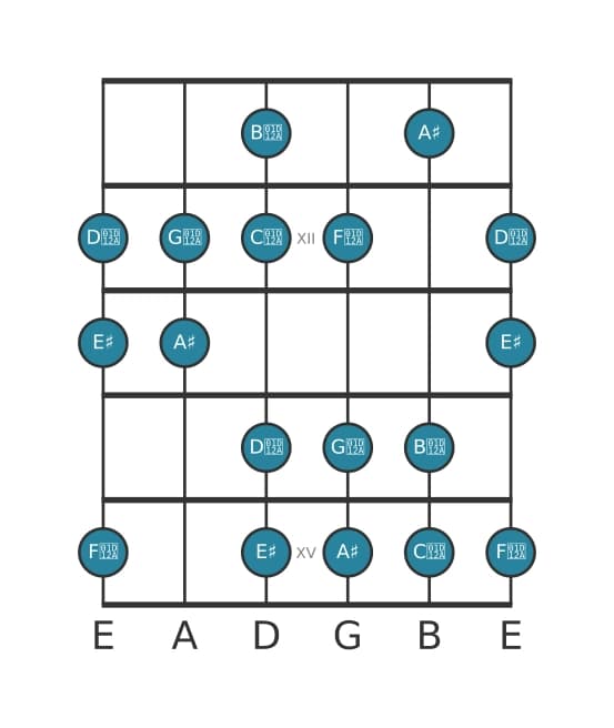 Guitar scale for A sharp Lydian sharp ninth in position 10