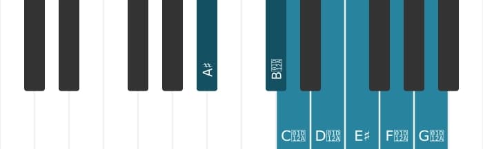 Piano scale for A sharp Lydian sharp ninth