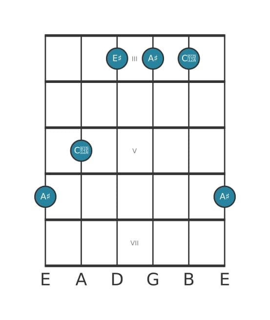 Guitar voicing #0 of the A sharp Major chord