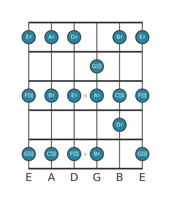 Guitar scale for A sharp Major in position 0
