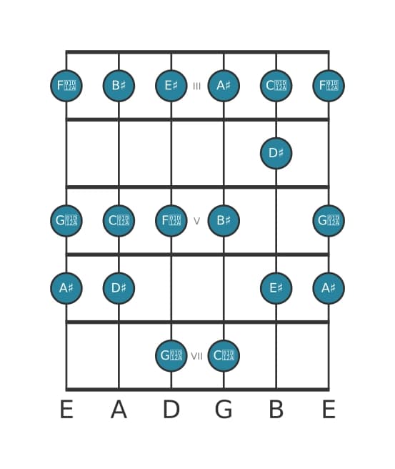Guitar scale for A sharp Major in position 2