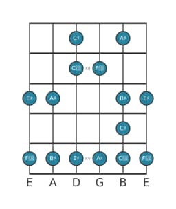Guitar scale for A sharp Major blues in position 10