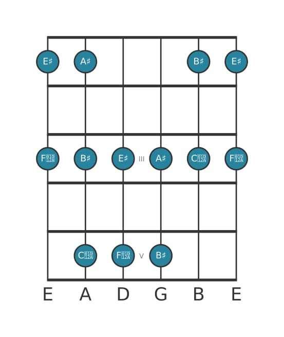 Guitar scale for A sharp Major pentatonic in position 0