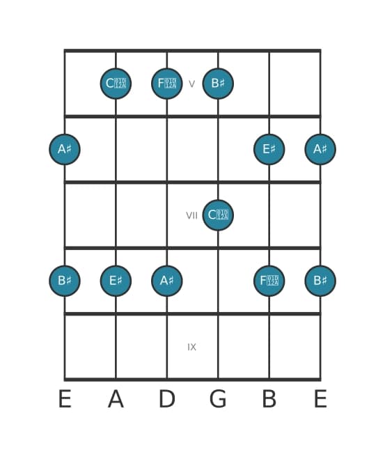 Guitar scale for A sharp Major pentatonic in position 4