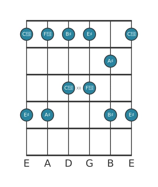 Guitar scale for A sharp Major pentatonic in position 9