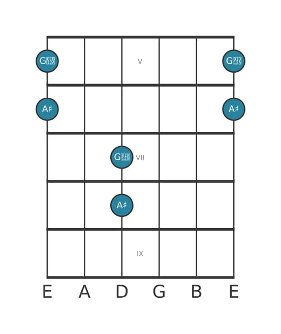 Guitar interval diagram for Major seventh in position 4