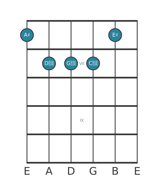 Guitar voicing #0 of the A sharp Major sharp fourth chord