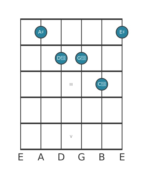 Guitar voicing #1 of the A sharp Major sharp fourth chord