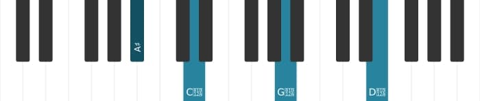 Piano voicing of chord A sharp Major sharp fourth - 0