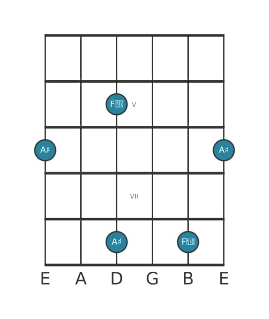 Guitar interval diagram for Major thirteenth in position 3