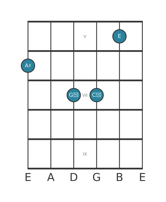 Guitar voicing #0 of the A sharp Major seventh flat fifth chord